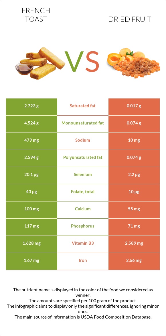 French toast vs Dried fruit infographic