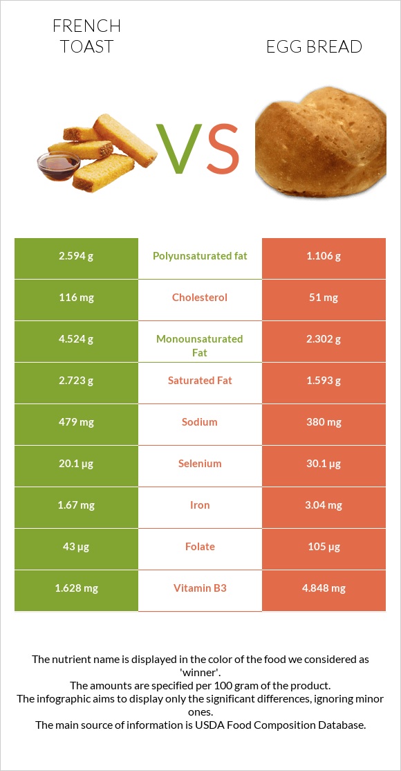 Ֆրանսիական տոստ vs Egg bread infographic