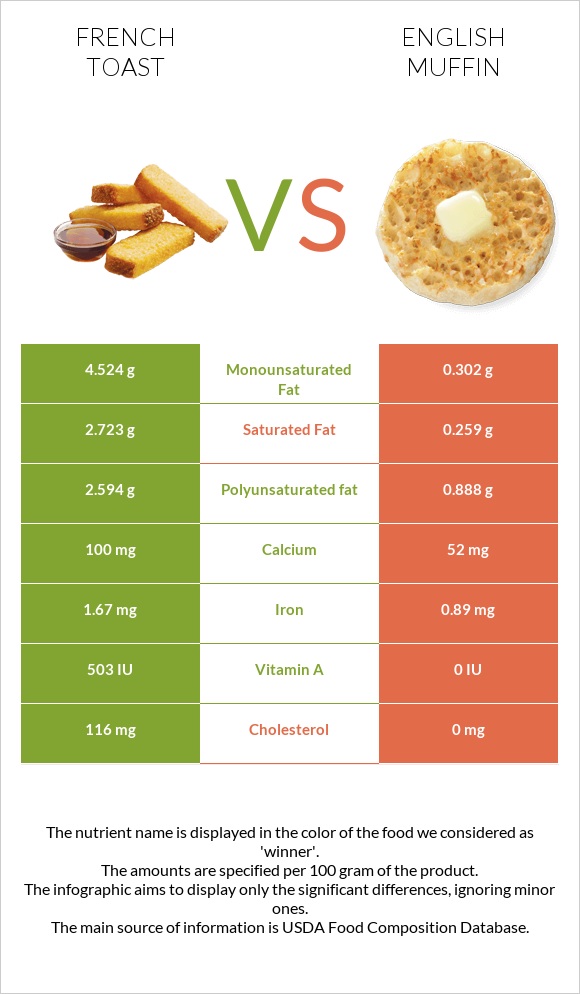 French toast vs English muffin infographic