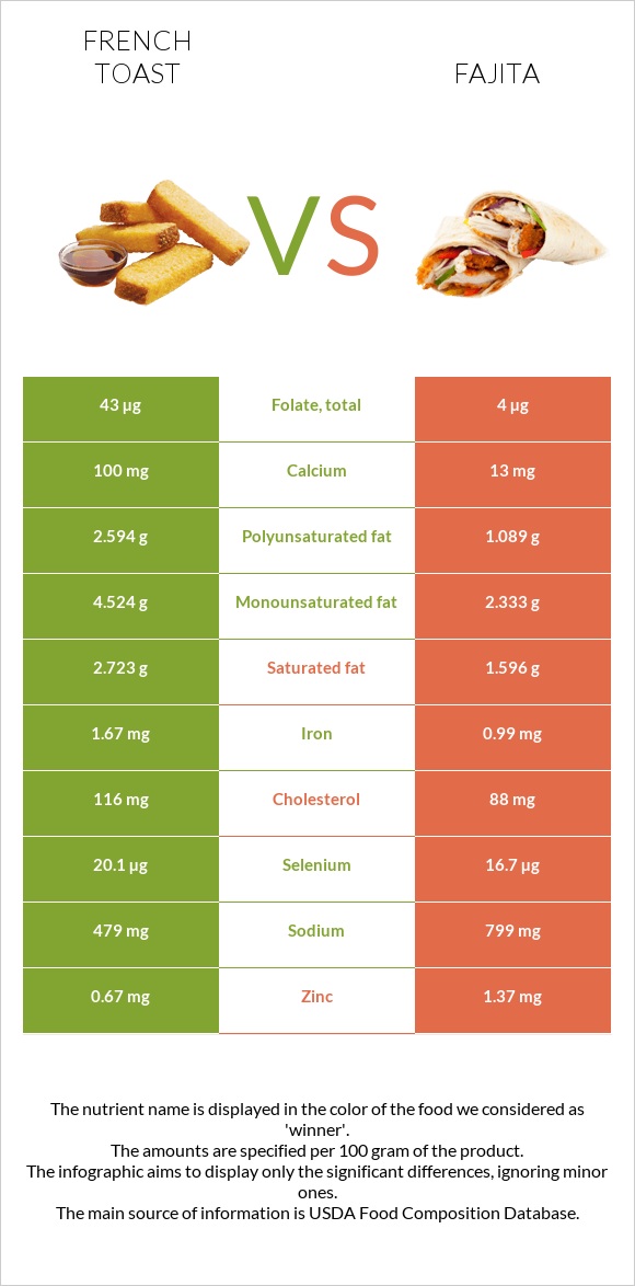 French toast vs Fajita infographic