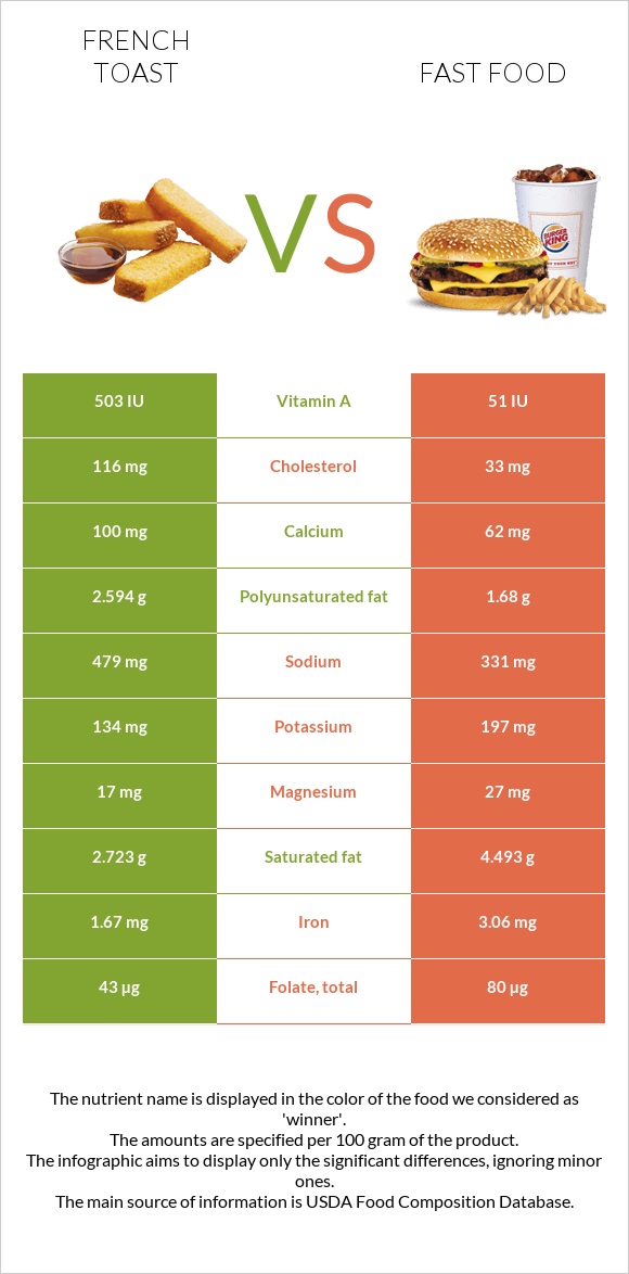 Ֆրանսիական տոստ vs Արագ սնունդ infographic