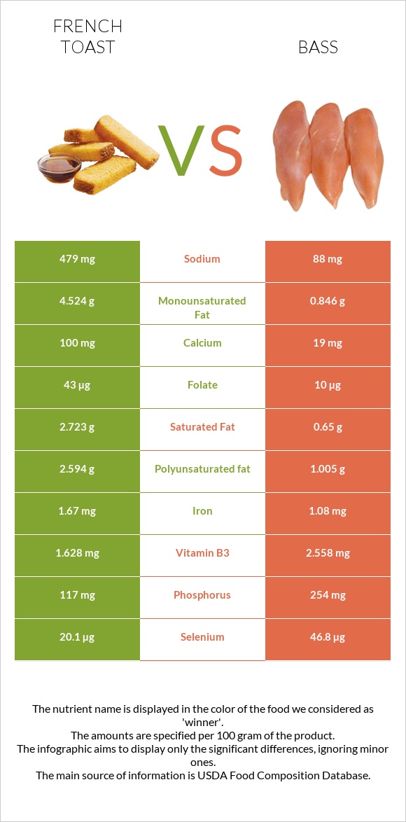 Ֆրանսիական տոստ vs Bass infographic