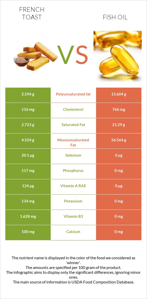 French toast vs Fish oil infographic