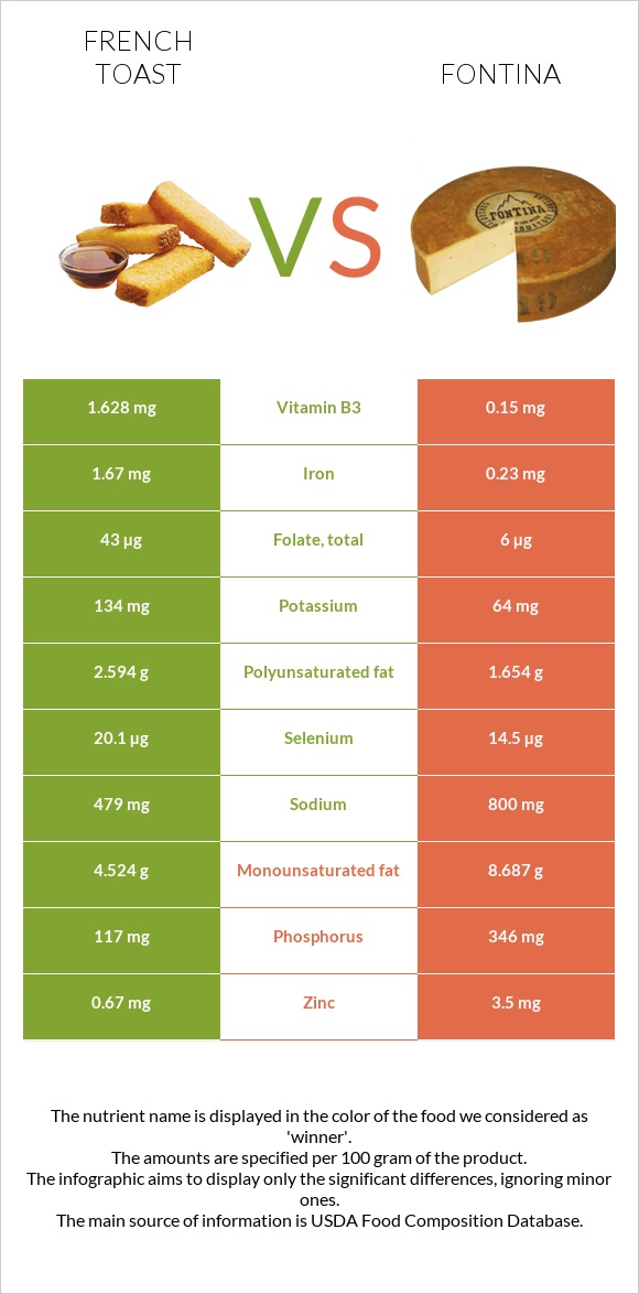 French toast vs Fontina infographic