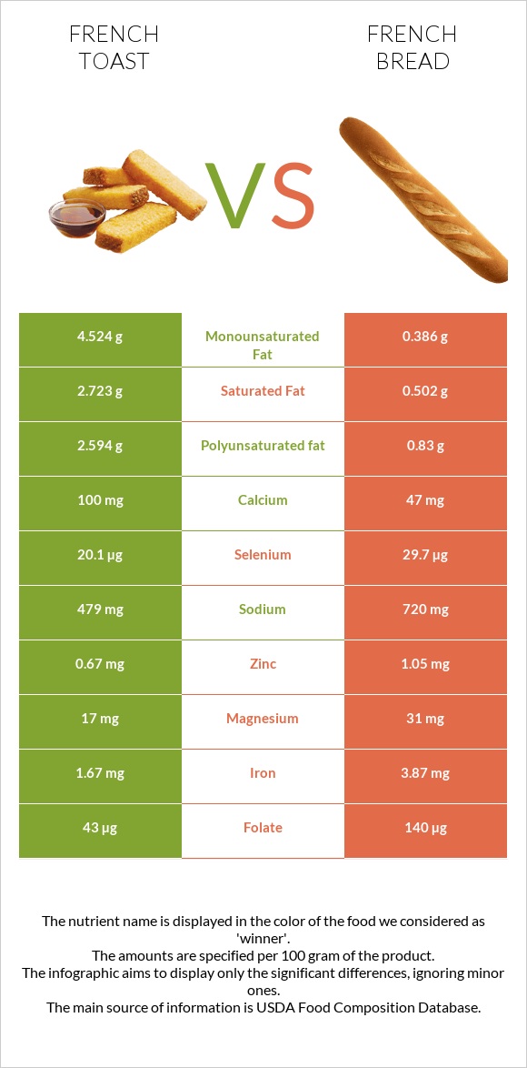 French toast vs French bread infographic