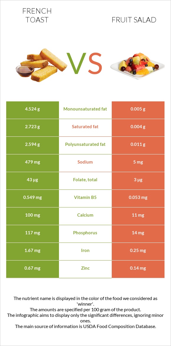 French toast vs Fruit salad infographic