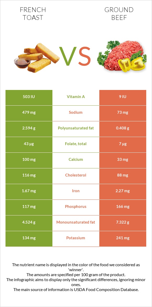 French toast vs Ground beef infographic