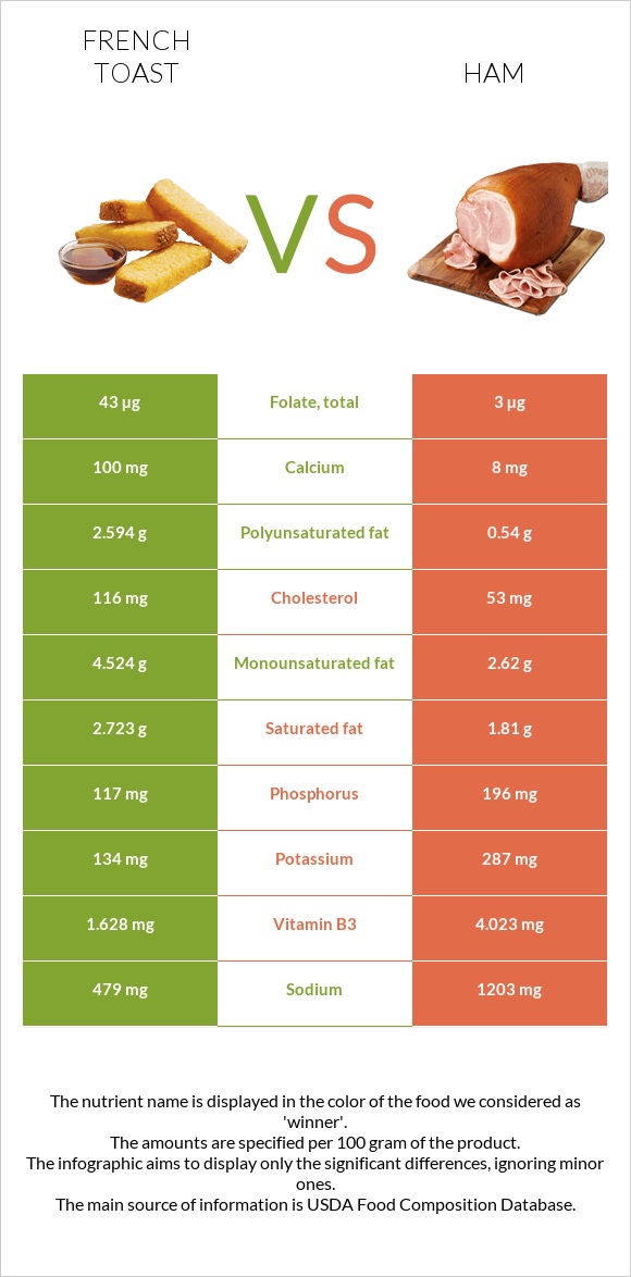 French toast vs Ham infographic