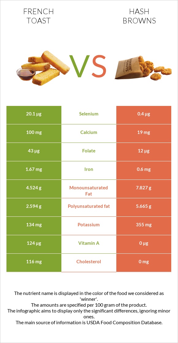 French toast vs Hash browns infographic