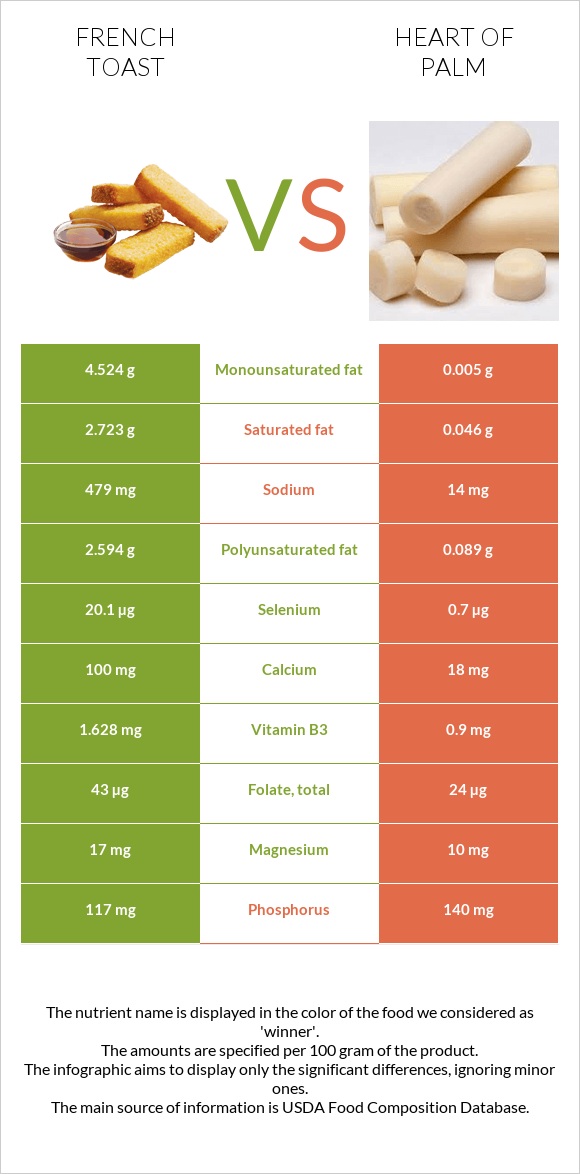 French toast vs Heart of palm infographic