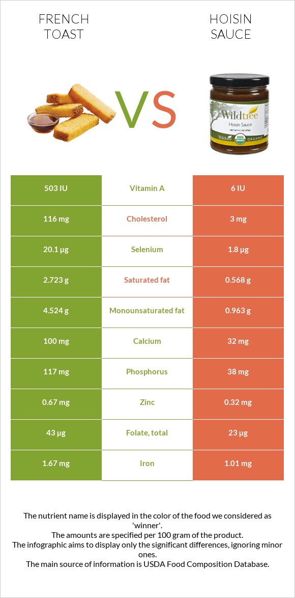 French toast vs Hoisin sauce infographic