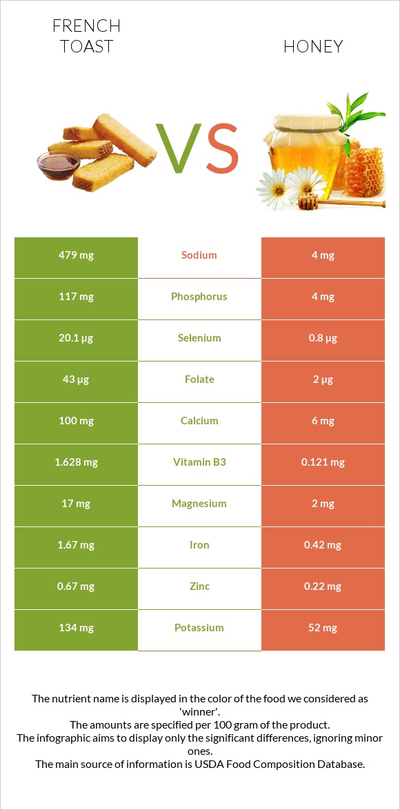 French toast vs Honey infographic