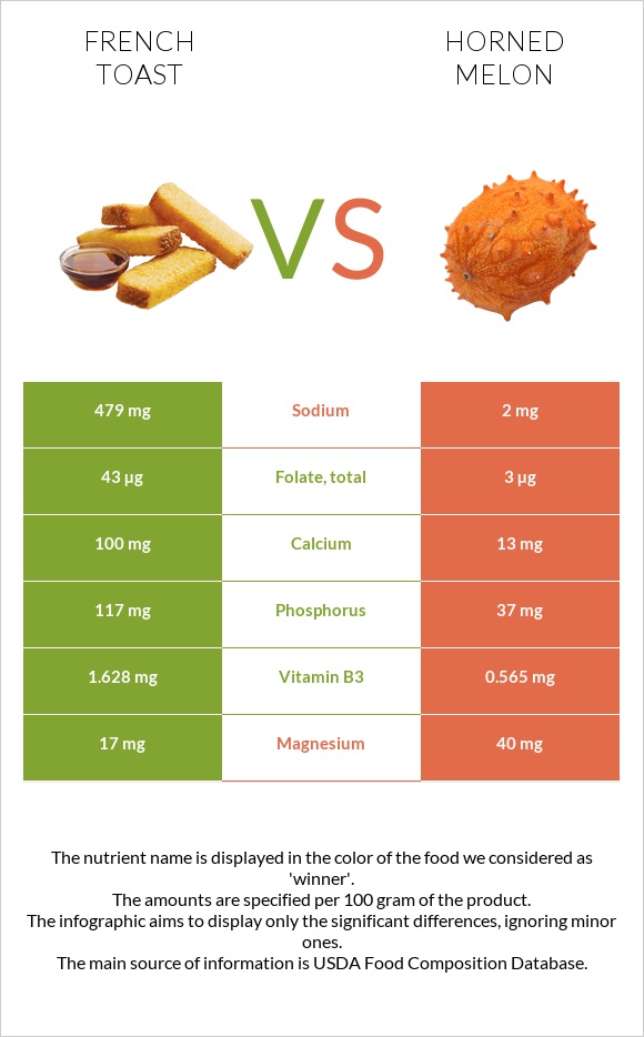 French toast vs Horned melon infographic