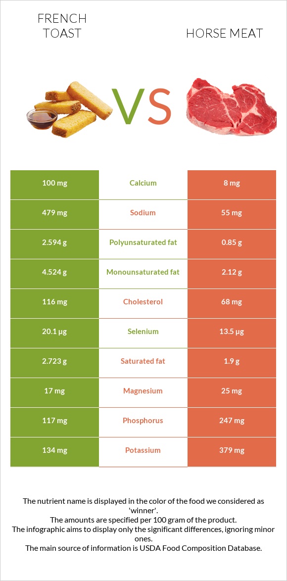 French toast vs Horse meat infographic