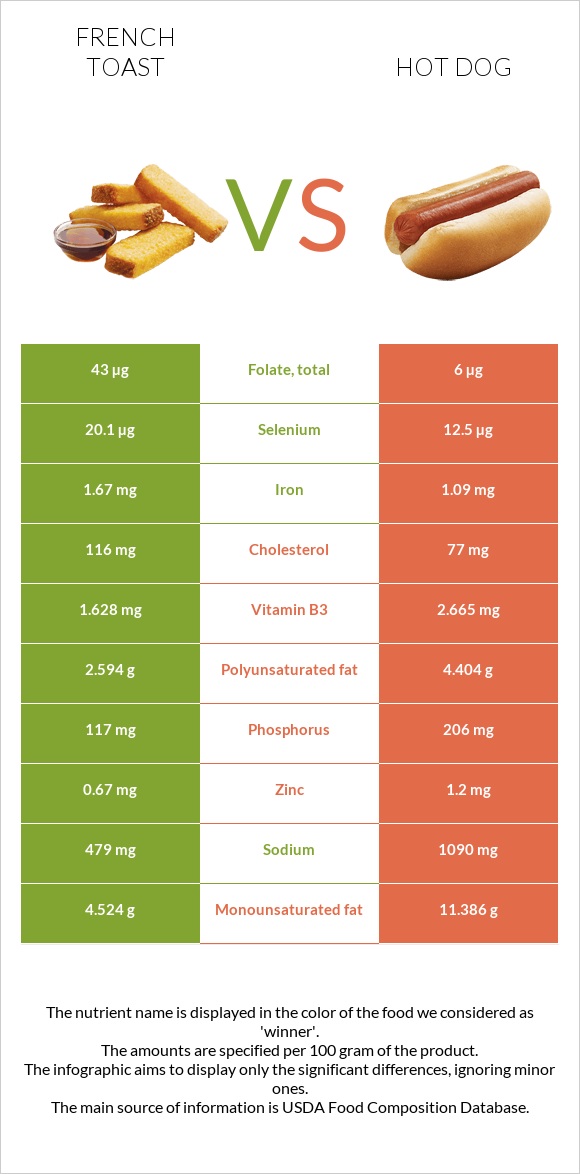 French toast vs Hot dog infographic