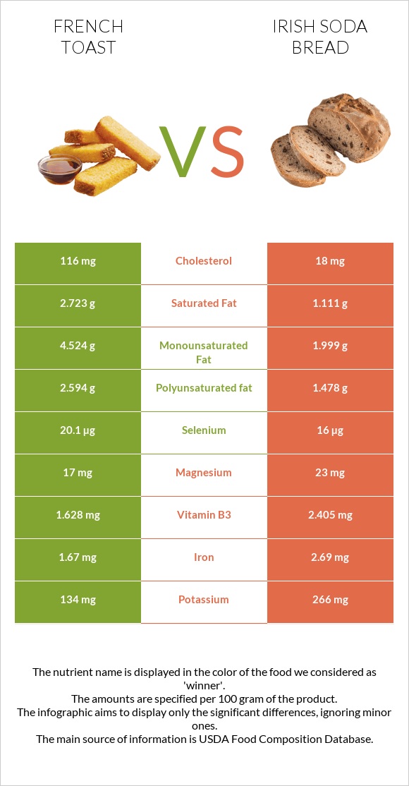 Ֆրանսիական տոստ vs Irish soda bread infographic