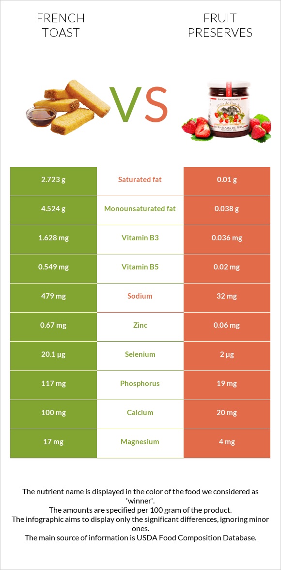 French toast vs Fruit preserves infographic