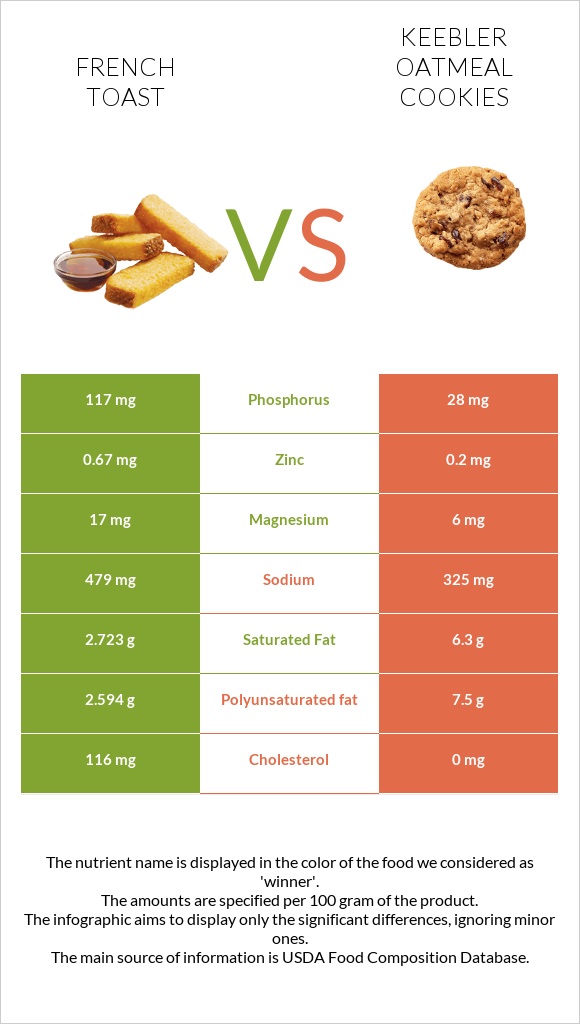 French toast vs Keebler Oatmeal Cookies infographic