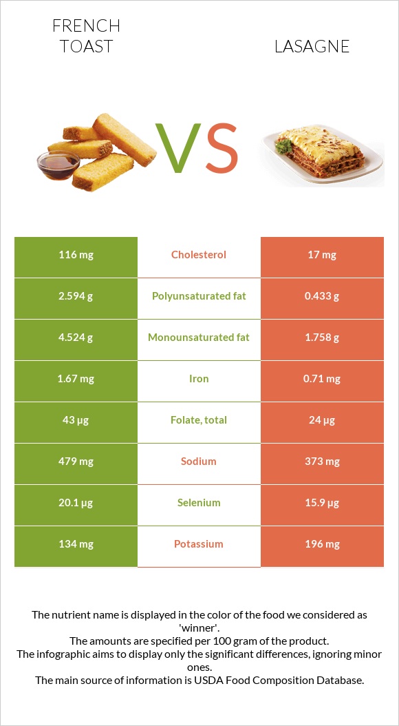 French toast vs Lasagne infographic