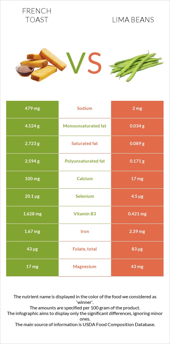 French toast vs Lima beans infographic