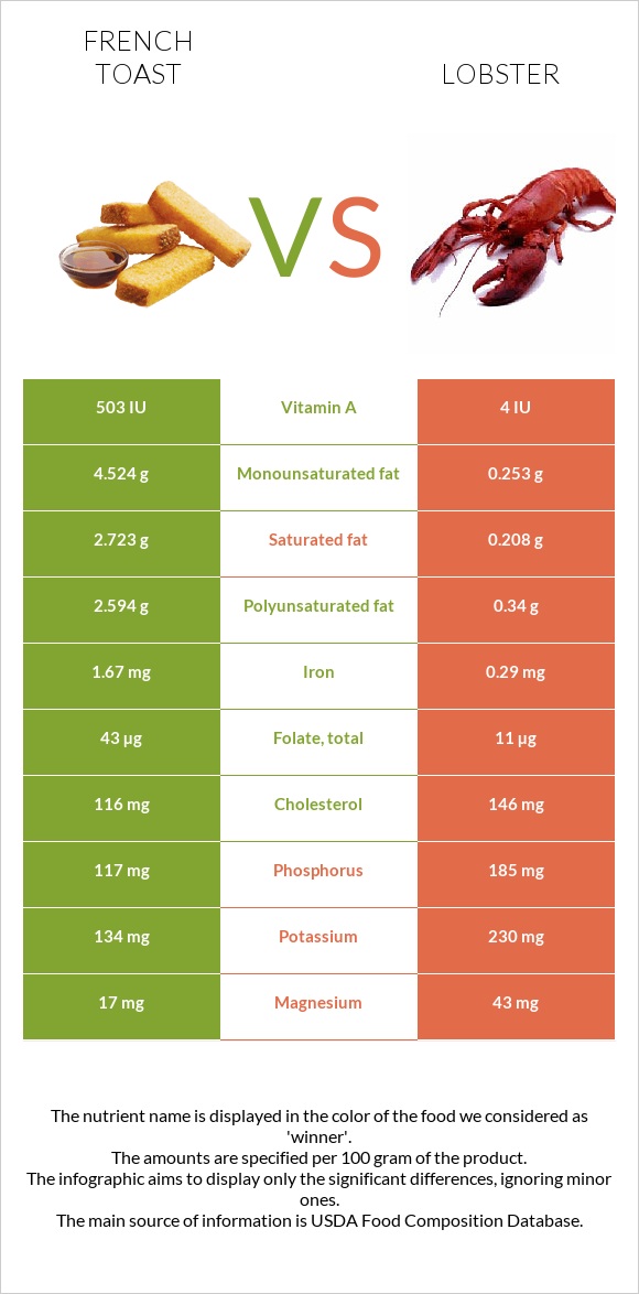 French toast vs. Lobster — InDepth Nutrition Comparison