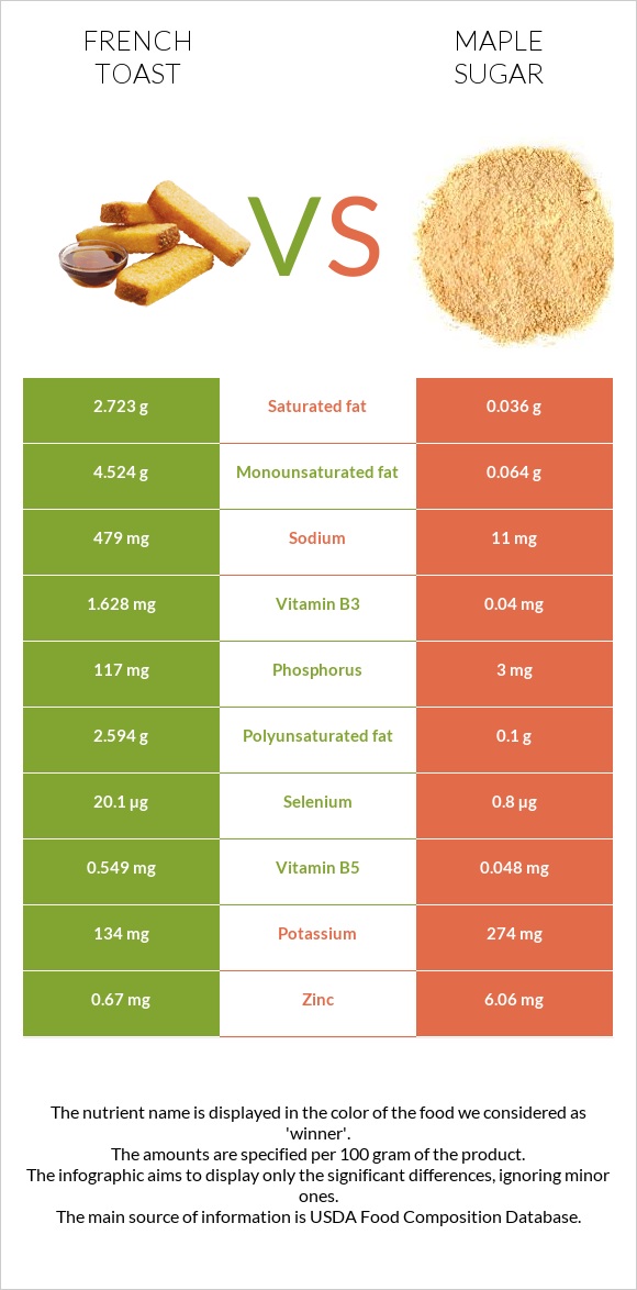 French toast vs Maple sugar infographic