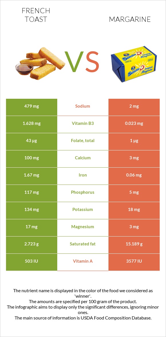 French toast vs Margarine infographic