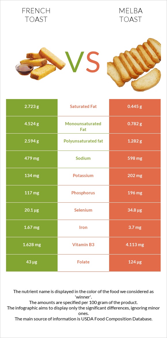 French toast vs Melba toast infographic