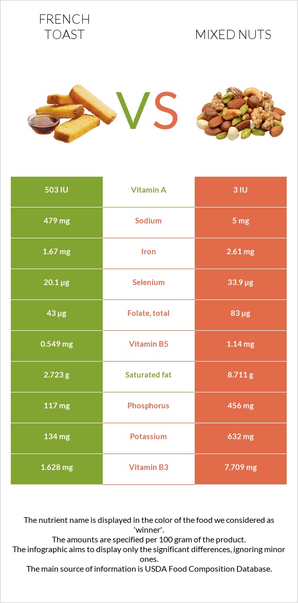 French toast vs Mixed nuts infographic