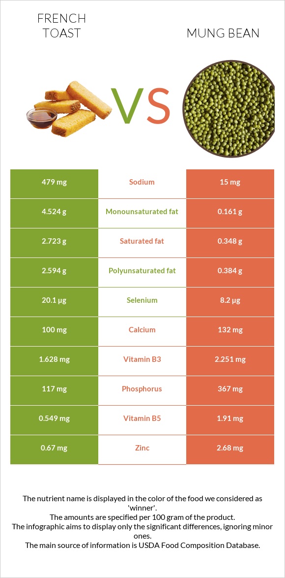 French toast vs Mung bean infographic