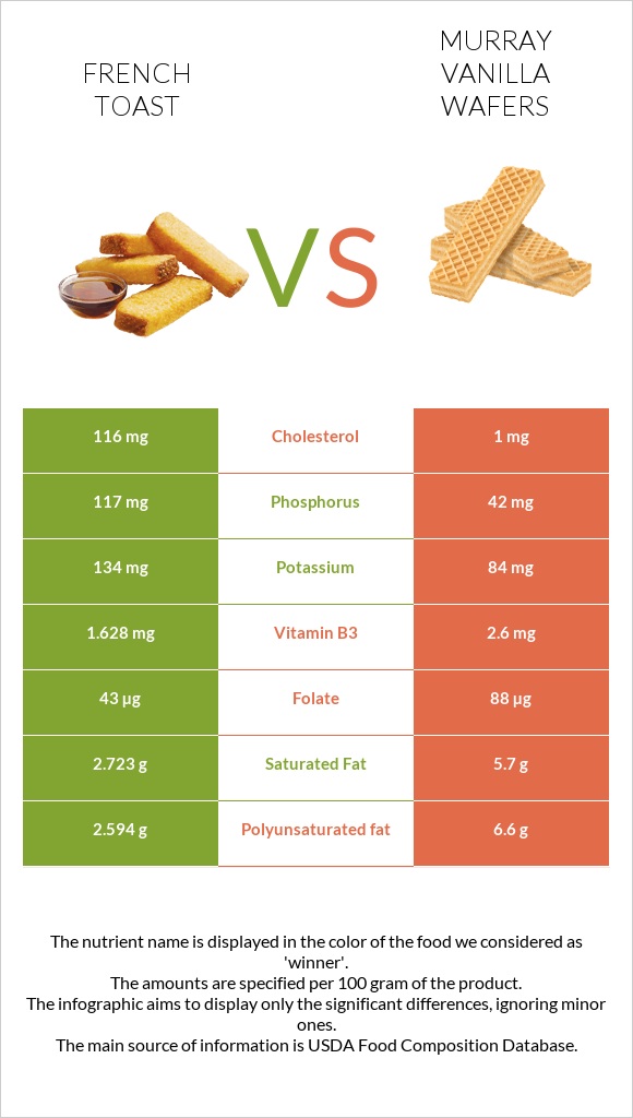French toast vs Murray Vanilla Wafers infographic