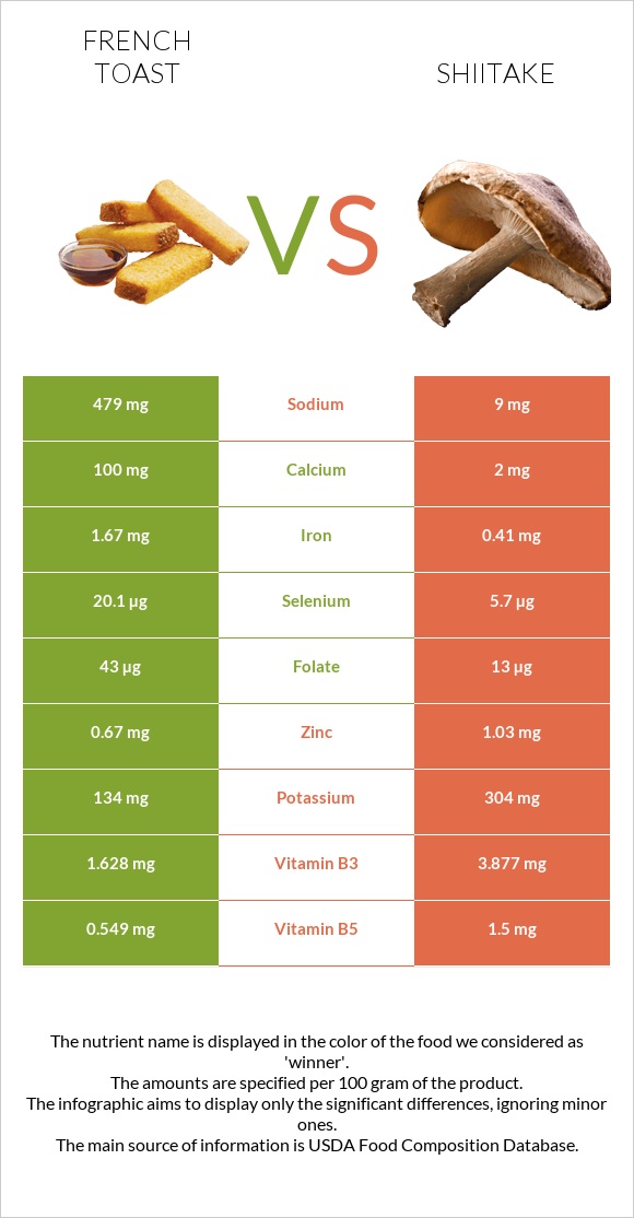 French toast vs Shiitake infographic