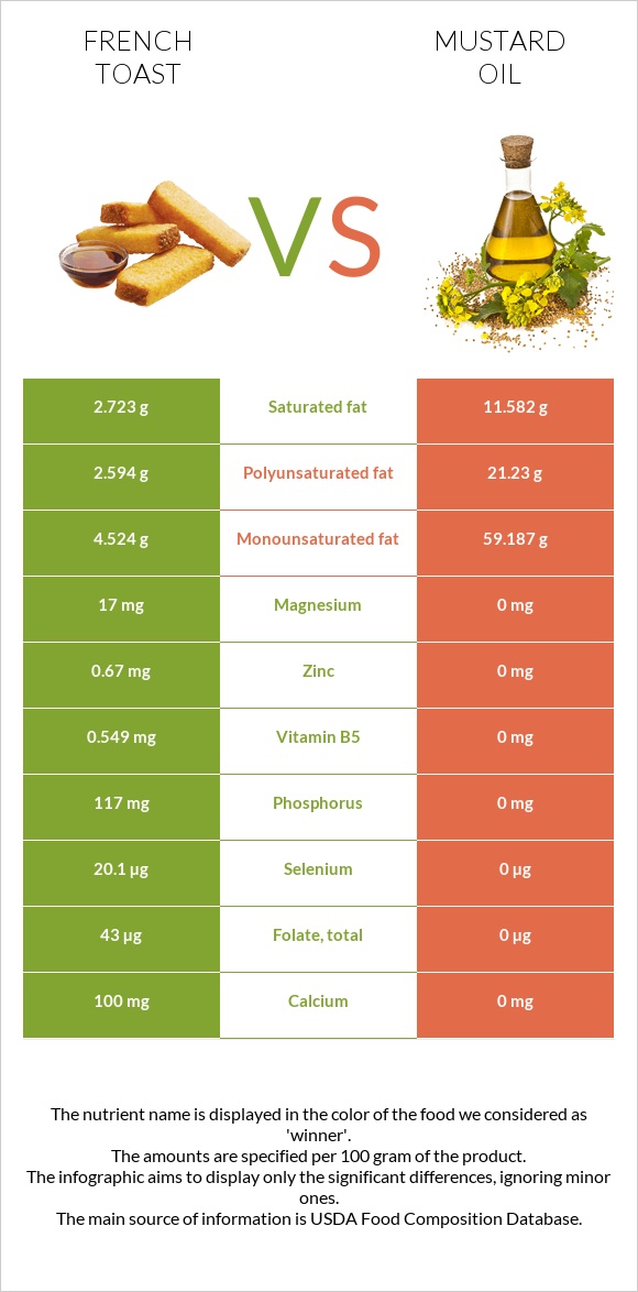 French toast vs Mustard oil infographic