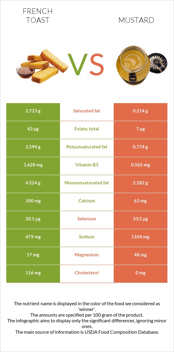 French toast vs Mustard infographic