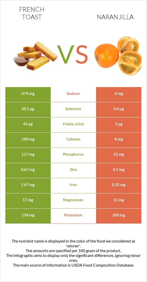 French toast vs Naranjilla infographic