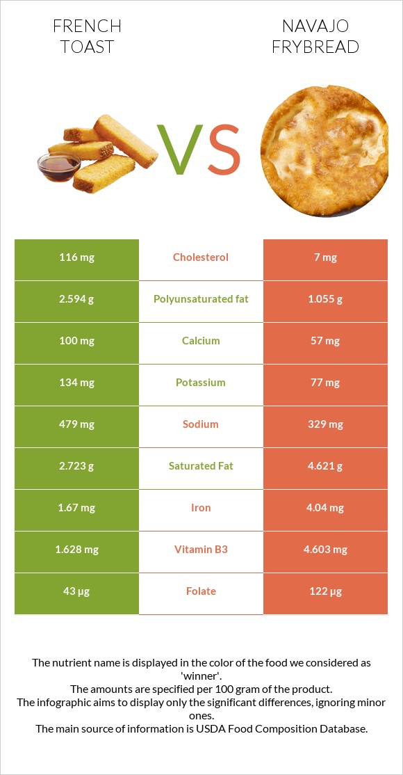 French toast vs Navajo frybread infographic