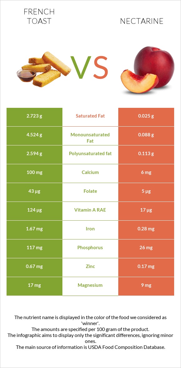 French toast vs Nectarine infographic