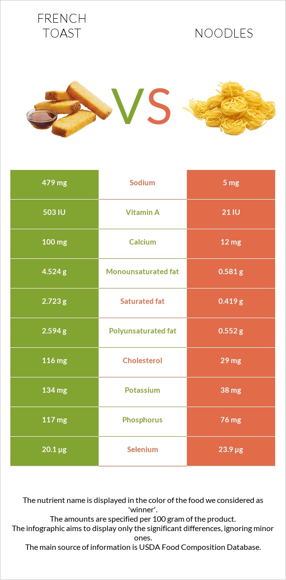 Ֆրանսիական տոստ vs Լապշա infographic