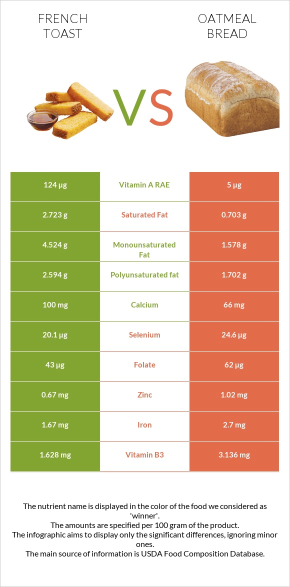 Ֆրանսիական տոստ vs Oatmeal bread infographic
