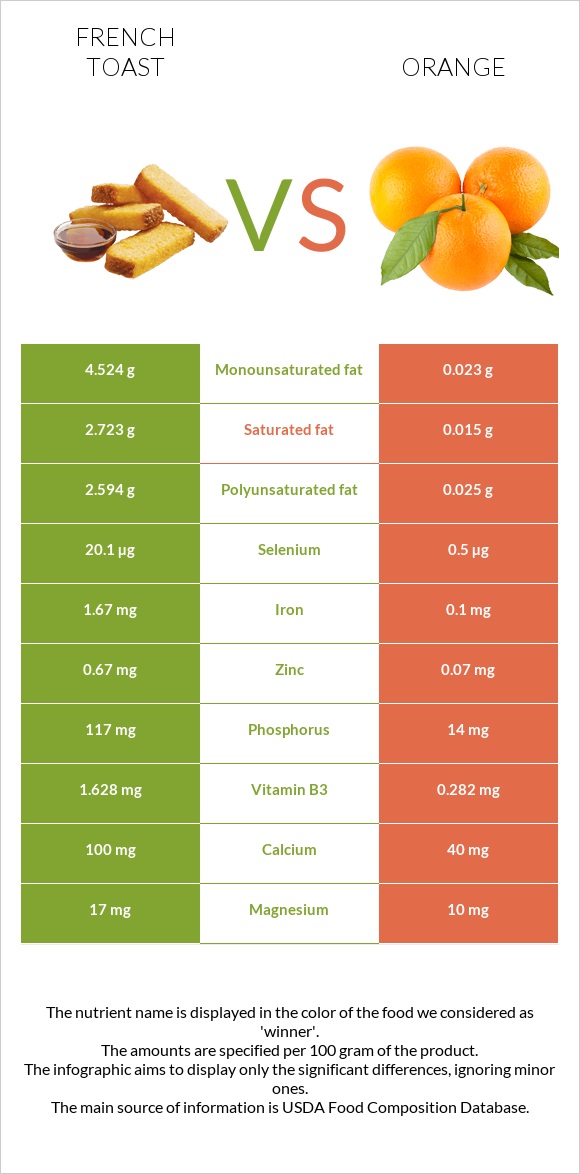 French toast vs Orange infographic