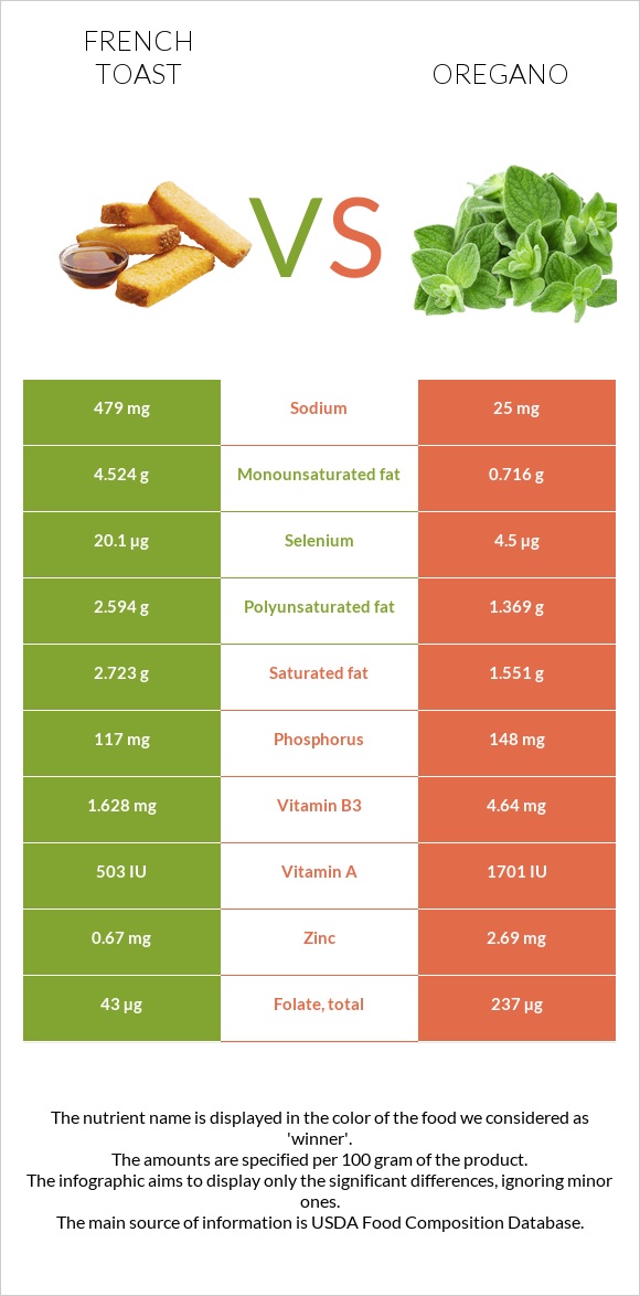 French toast vs Oregano infographic