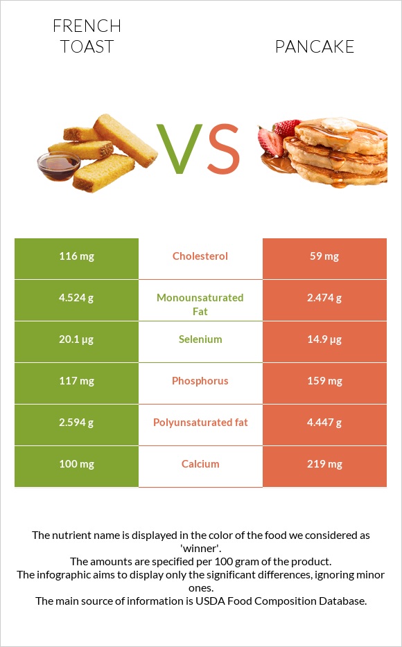 French toast vs Pancake infographic