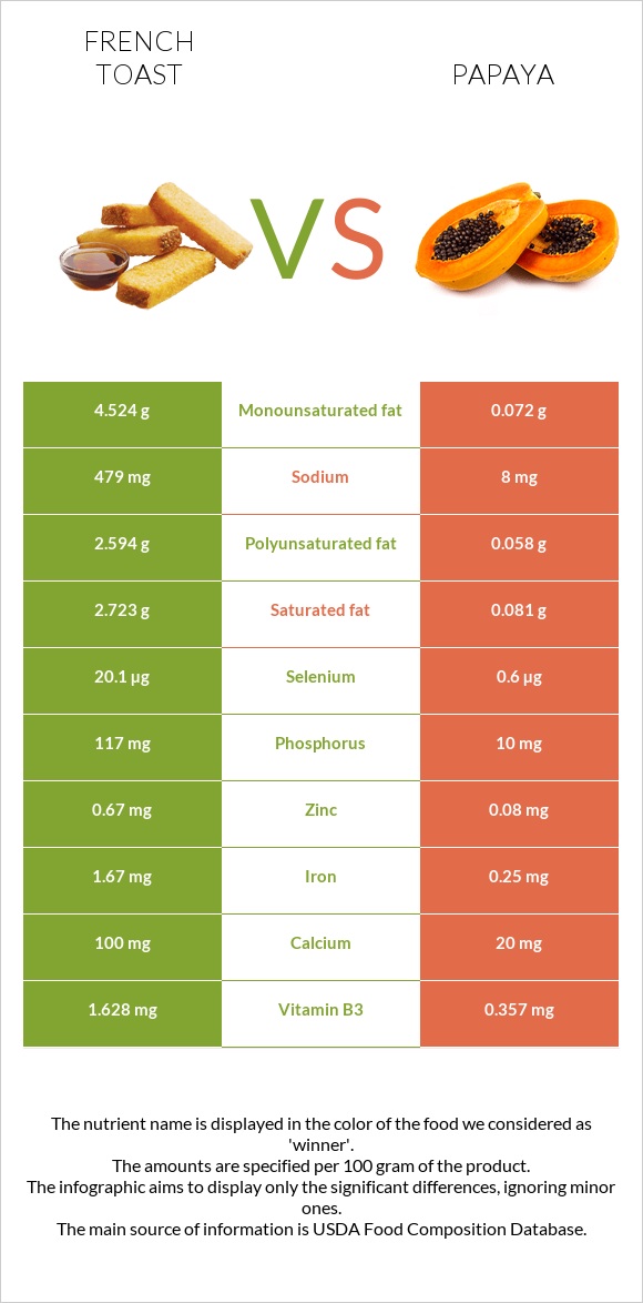 French toast vs Papaya infographic