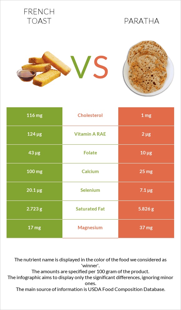 French toast vs Paratha infographic