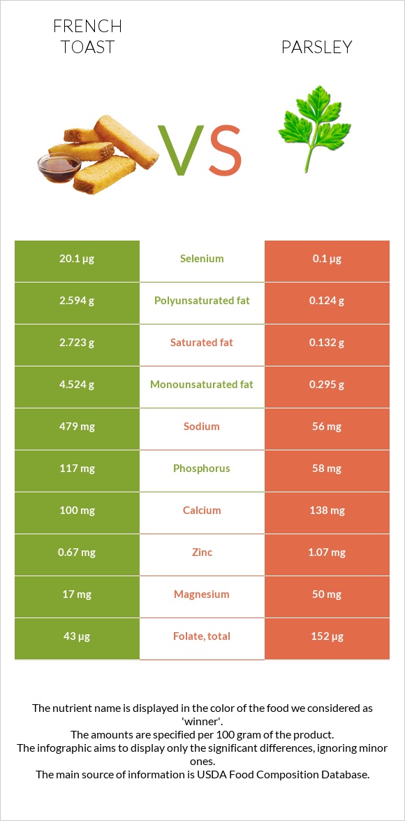 French toast vs Parsley infographic