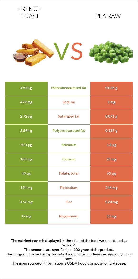 French toast vs Pea raw infographic