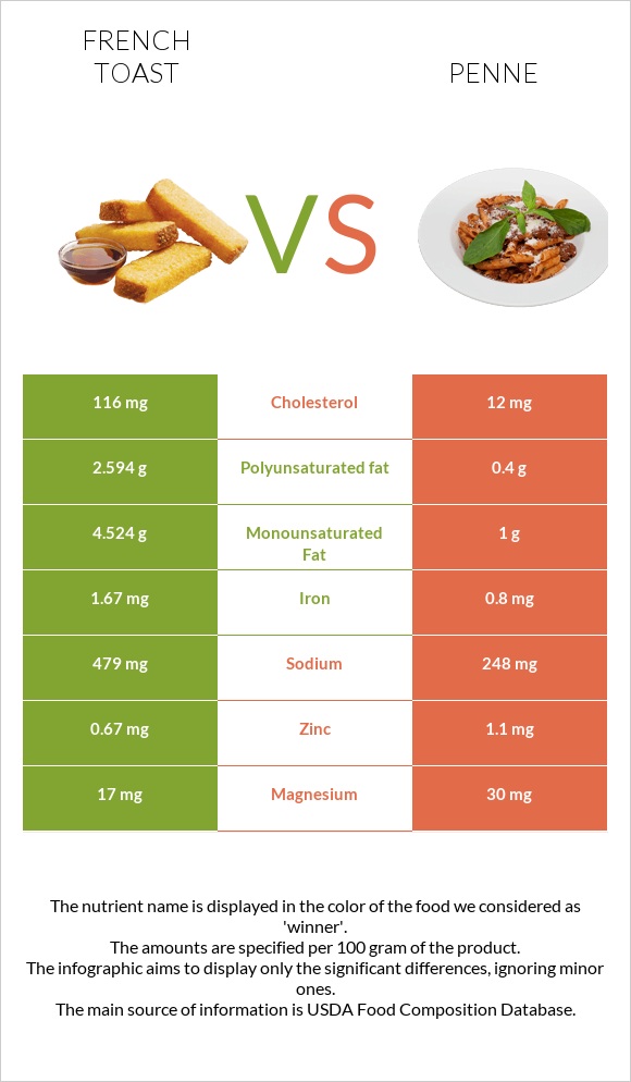 French toast vs Penne infographic