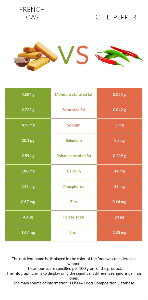 French toast vs Chili pepper infographic