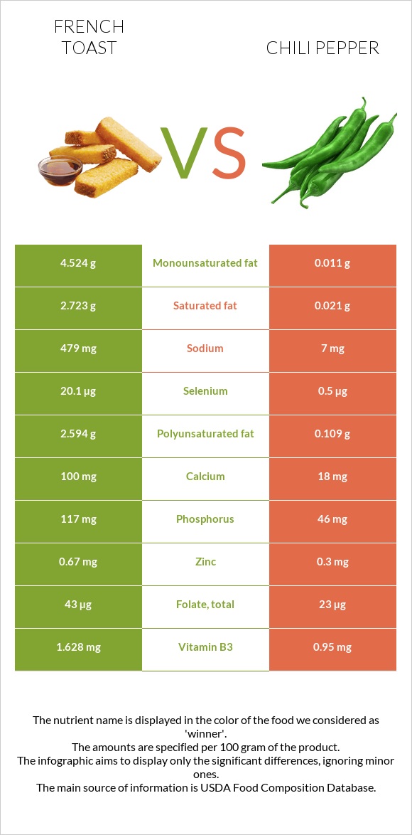 French toast vs Chili Pepper infographic
