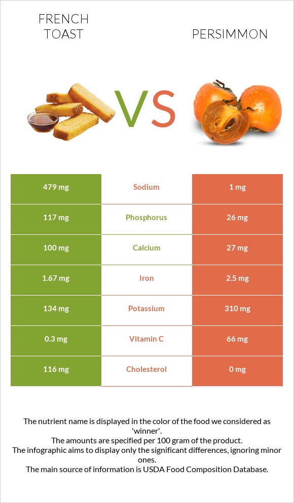 French toast vs Persimmon infographic